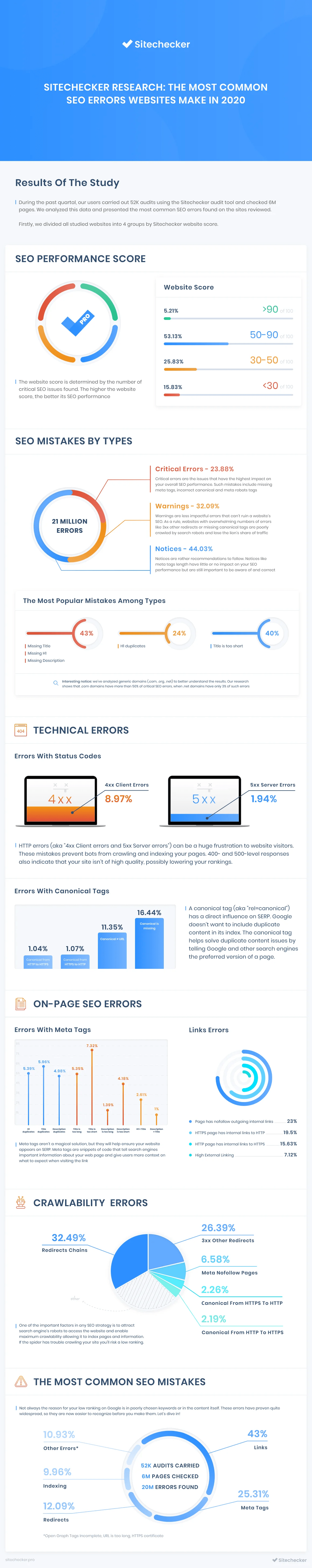 SEO Mistakes to Avoid in 2020