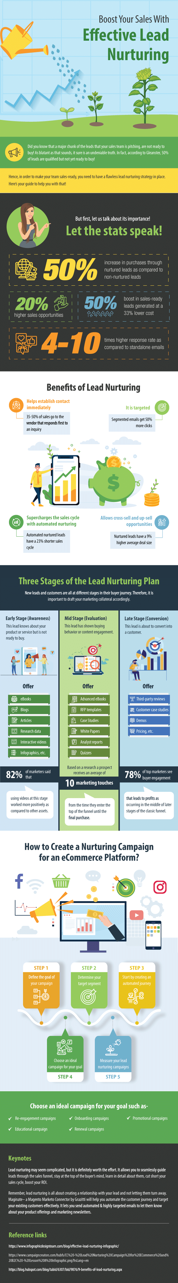 Lead Nurturing Campaign